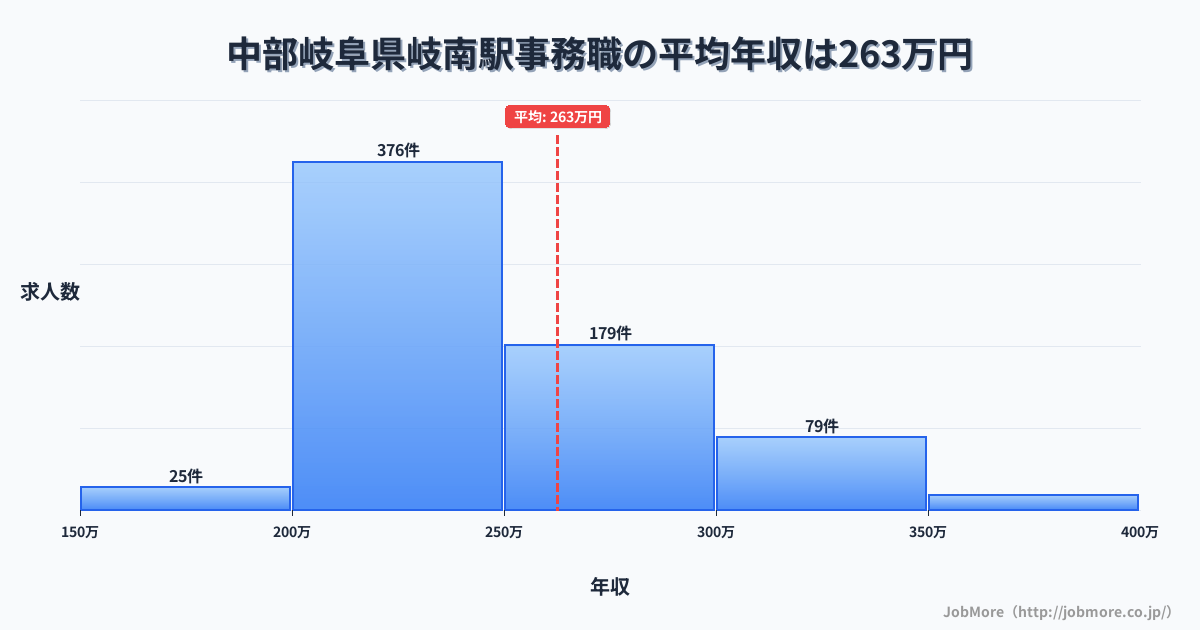 中部岐阜県岐南駅周辺の事務職の平均年収は329万円です。中央値は300万円、最頻値は300万円〜350万円です。