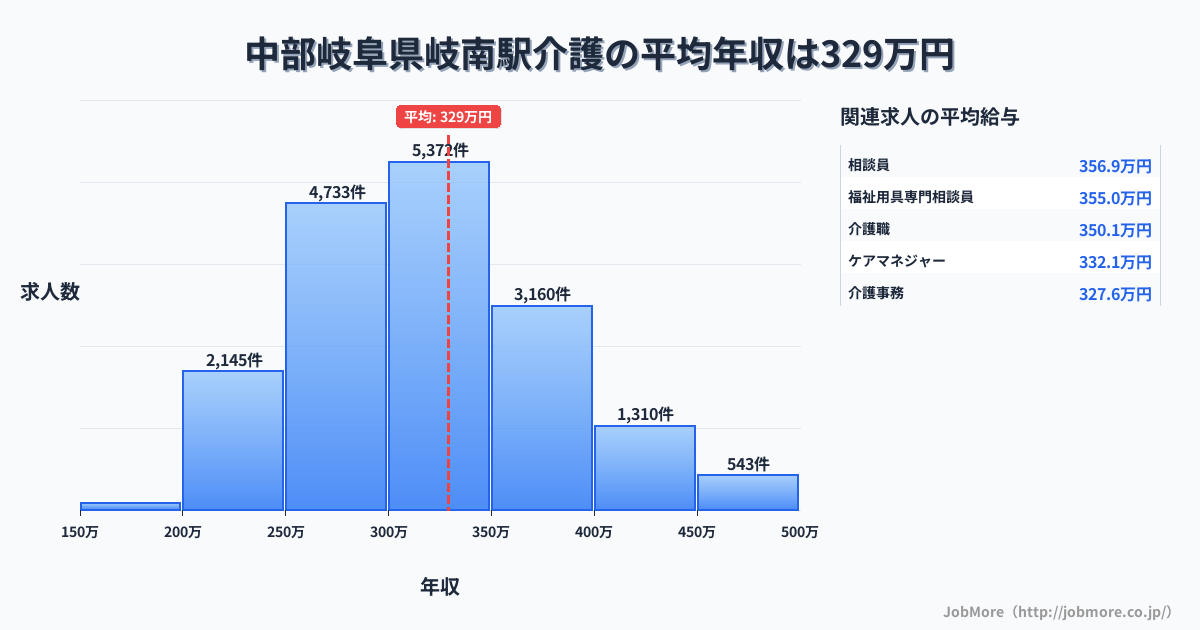 中部岐阜県岐南駅周辺の介護の平均年収は329万円です。中央値は315万円、最頻値は300万円〜350万円です。