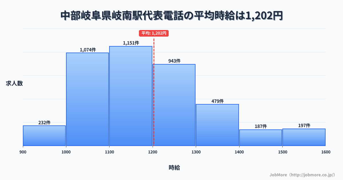 中部岐阜県岐南駅周辺の代表電話の平均時給は1,315円です。中央値は1,233円、最頻値は1,200円〜1,300円です。