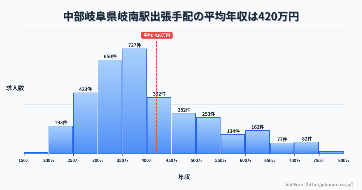 中部岐阜県岐南駅周辺の出張手配の平均年収は421万円です。中央値は382万円、最頻値は350万円〜400万円です。