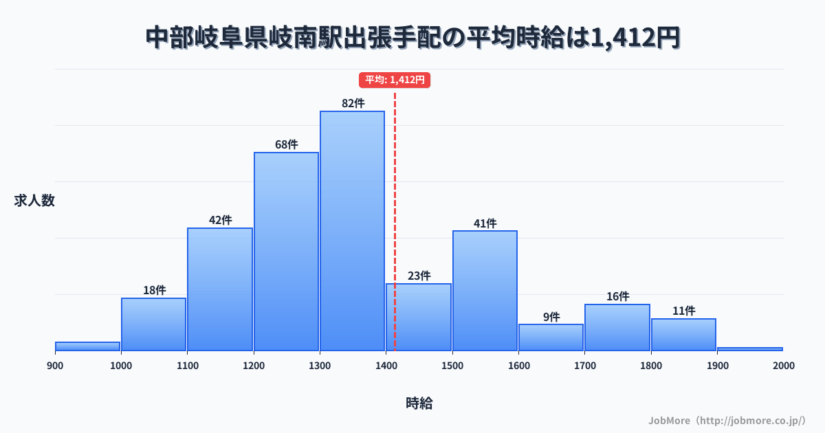 中部岐阜県岐南駅周辺の出張手配の平均時給は1,433円です。中央値は1,366円、最頻値は1,300円〜1,400円です。