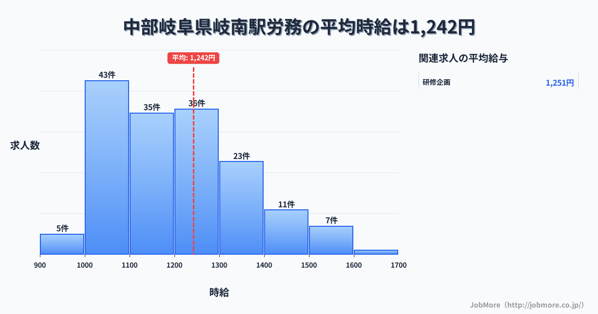中部岐阜県岐南駅周辺の労務の平均時給は1,432円です。中央値は1,300円、最頻値は1,500円〜1,600円です。