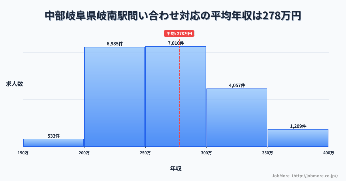 中部岐阜県岐南駅周辺の問い合わせ対応の平均年収は359万円です。中央値は329万円、最頻値は300万円〜350万円です。