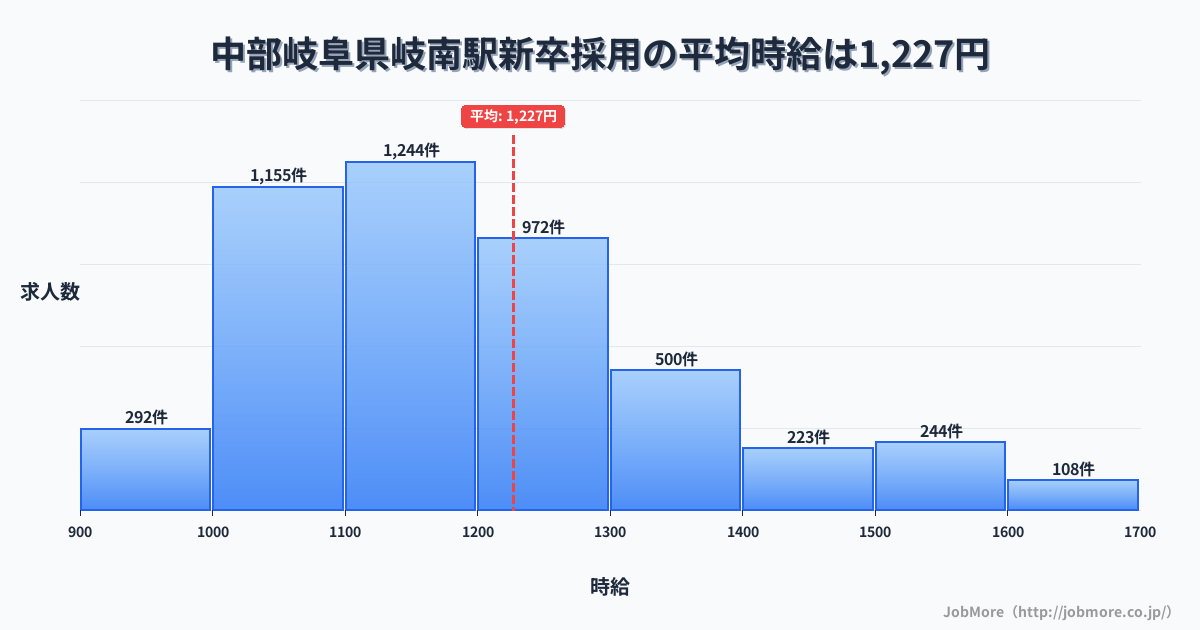 中部岐阜県岐南駅周辺の新卒採用の平均時給は1,227円です。中央値は1,166円、最頻値は1,100円〜1,200円です。