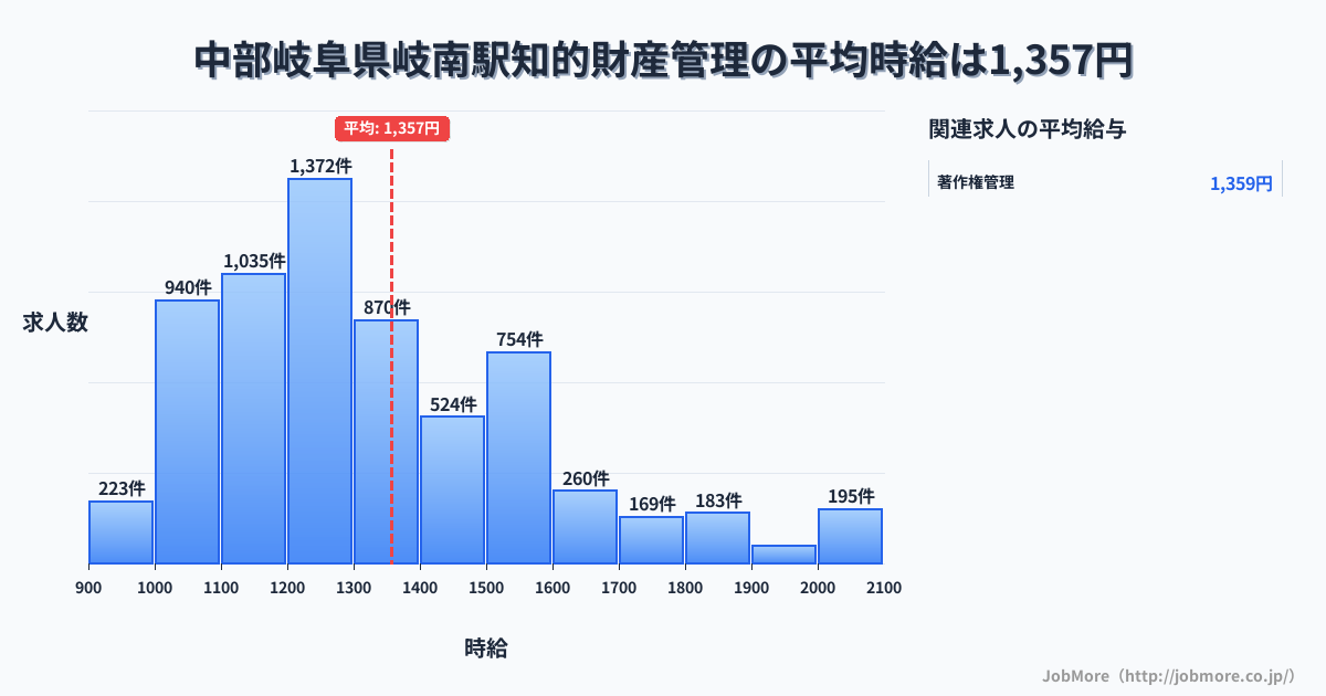中部岐阜県岐南駅周辺の知的財産管理の平均時給は1,358円です。中央値は1,275円、最頻値は1,200円〜1,300円です。