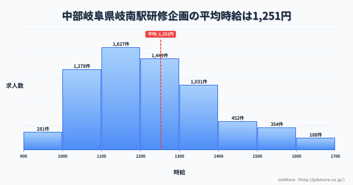 中部岐阜県岐南駅周辺の研修企画の平均時給は1,404円です。中央値は1,303円、最頻値は1,200円〜1,300円です。