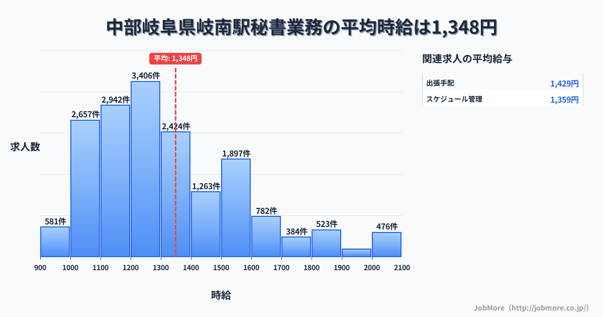 中部岐阜県岐南駅周辺の秘書業務の平均時給は1,349円です。中央値は1,256円、最頻値は1,200円〜1,300円です。