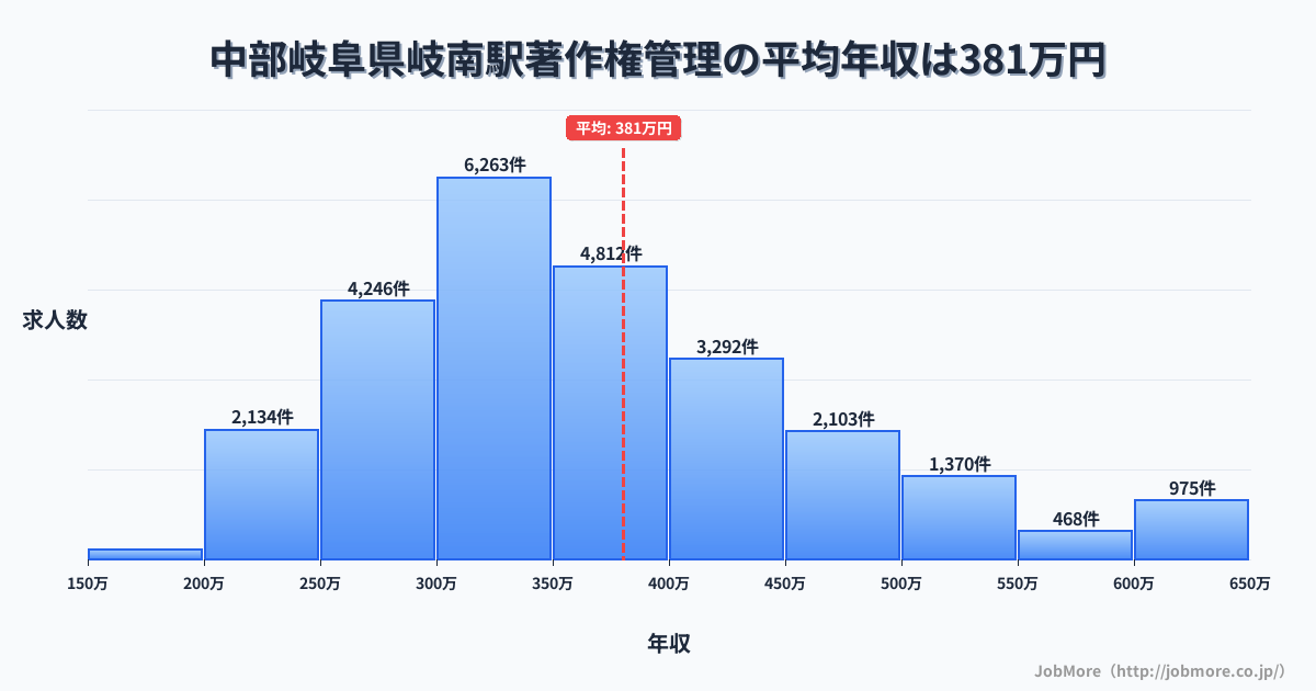 中部岐阜県岐南駅周辺の著作権管理の平均年収は381万円です。中央値は356万円、最頻値は300万円〜350万円です。