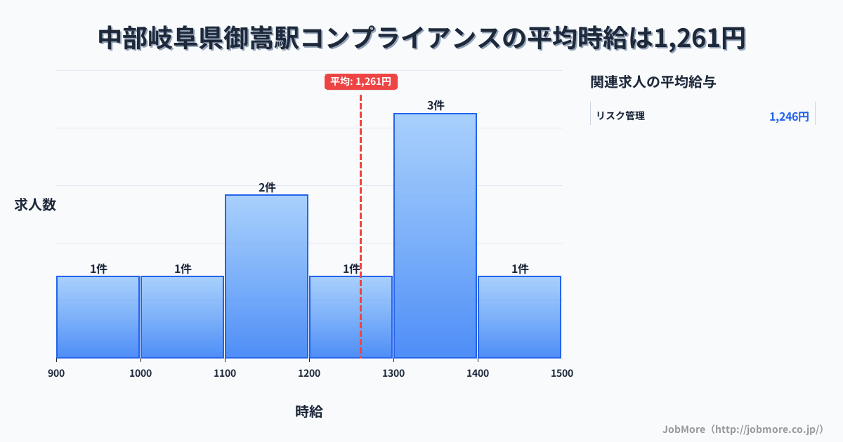 中部岐阜県御嵩駅周辺のコンプライアンスの平均時給は1,261円です。中央値は1,300円、最頻値は1,300円〜1,400円です。