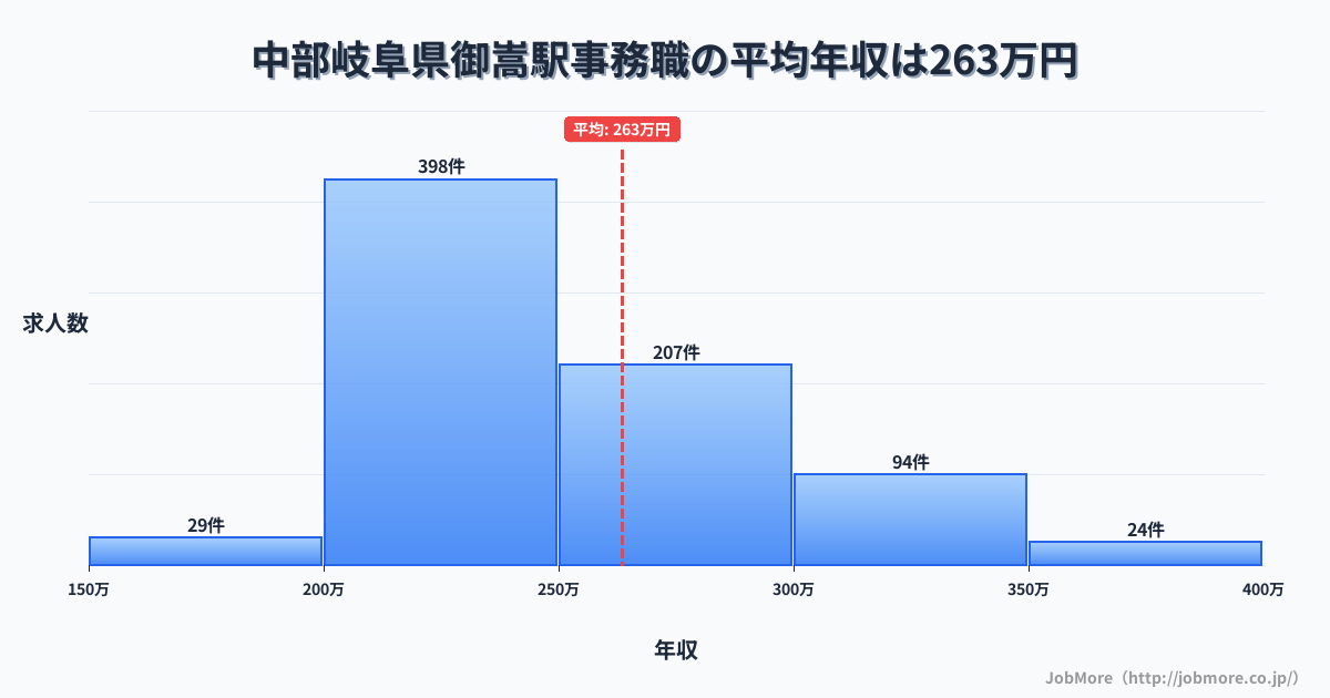中部岐阜県御嵩駅周辺の事務職の平均年収は263万円です。中央値は244万円、最頻値は200万円〜250万円です。