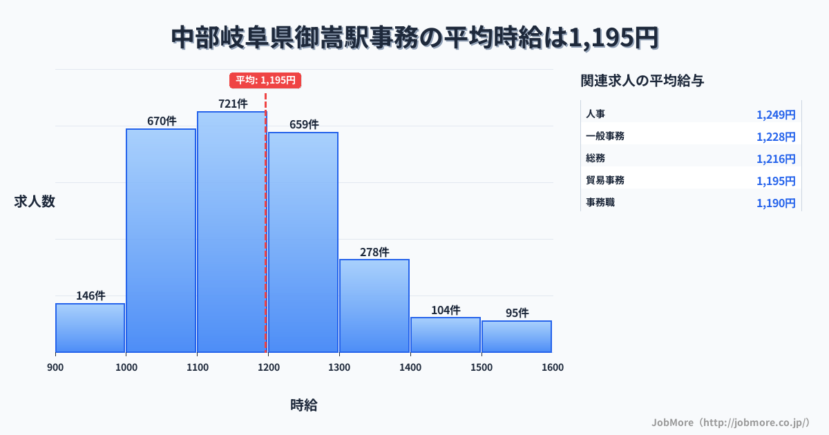 中部岐阜県御嵩駅周辺の事務の平均時給は1,314円です。中央値は1,237円、最頻値は1,200円〜1,300円です。