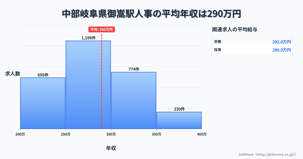 中部岐阜県御嵩駅周辺の人事の平均年収は289万円です。中央値は285万円、最頻値は250万円〜300万円です。
