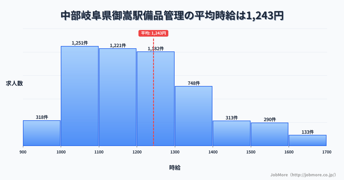 中部岐阜県御嵩駅周辺の備品管理の平均時給は1,243円です。中央値は1,199円、最頻値は1,000円〜1,100円です。