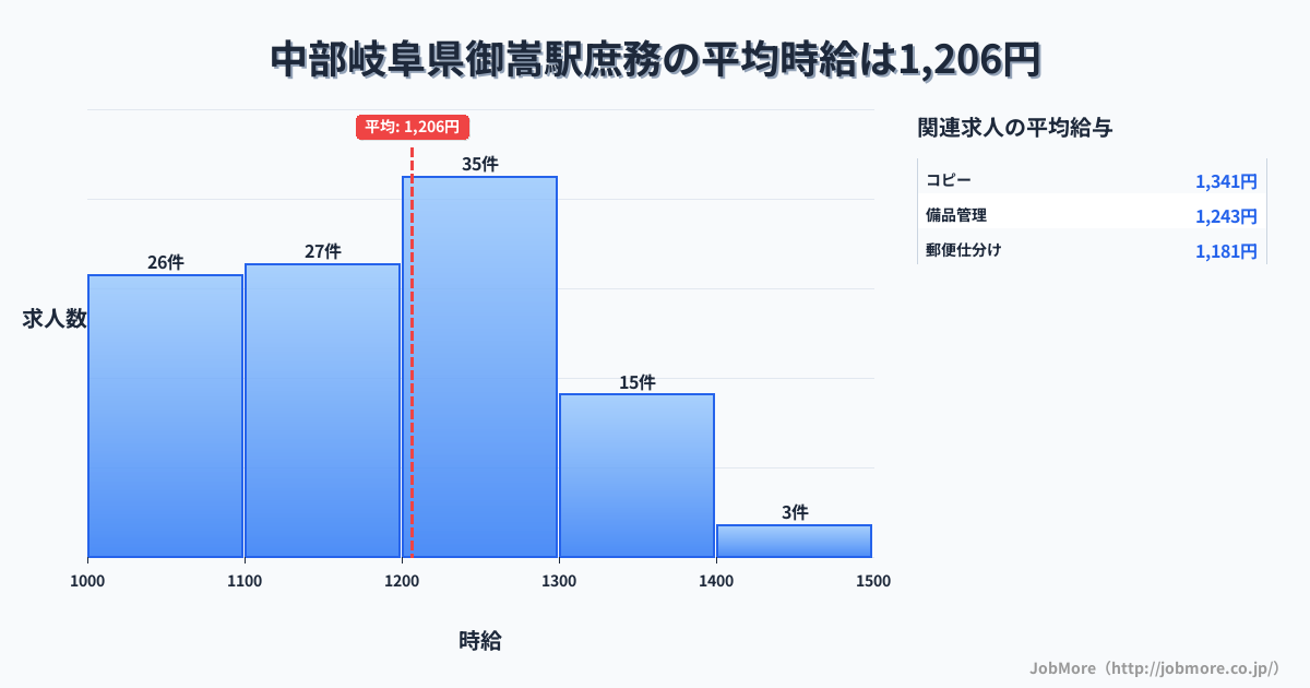 中部岐阜県御嵩駅周辺の庶務の平均時給は1,206円です。中央値は1,199円、最頻値は1,200円〜1,300円です。