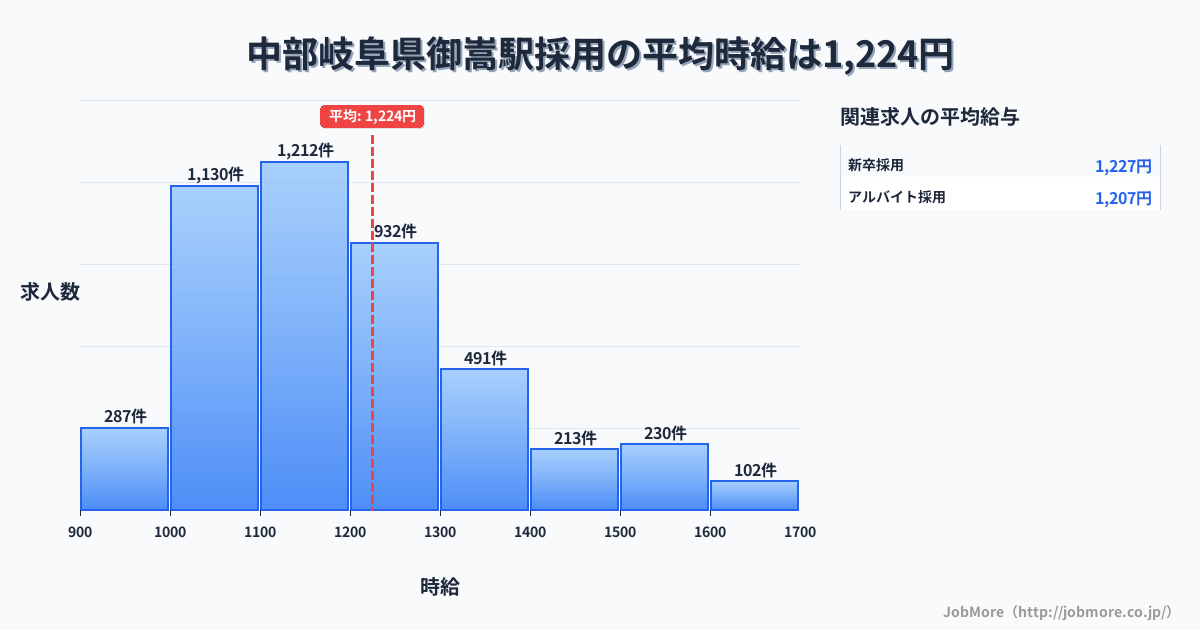 中部岐阜県御嵩駅周辺の採用の平均時給は1,224円です。中央値は1,160円、最頻値は1,100円〜1,200円です。