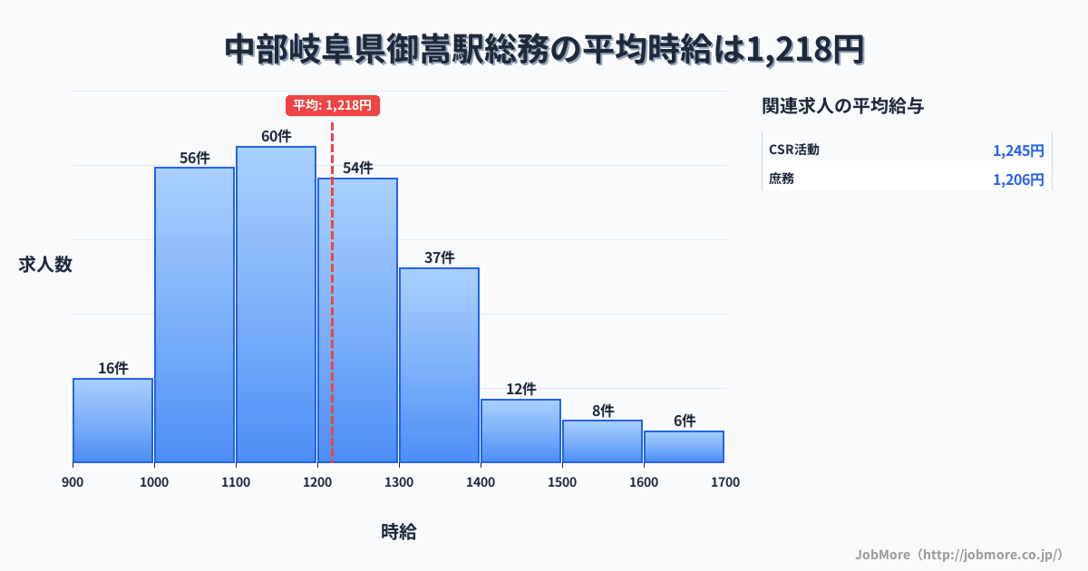 中部岐阜県御嵩駅周辺の総務の平均時給は1,338円です。中央値は1,265円、最頻値は1,200円〜1,300円です。