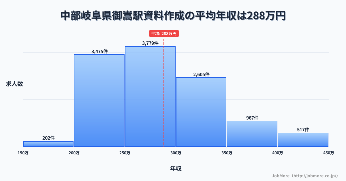 中部岐阜県御嵩駅周辺の資料作成の平均年収は288万円です。中央値は275万円、最頻値は250万円〜300万円です。