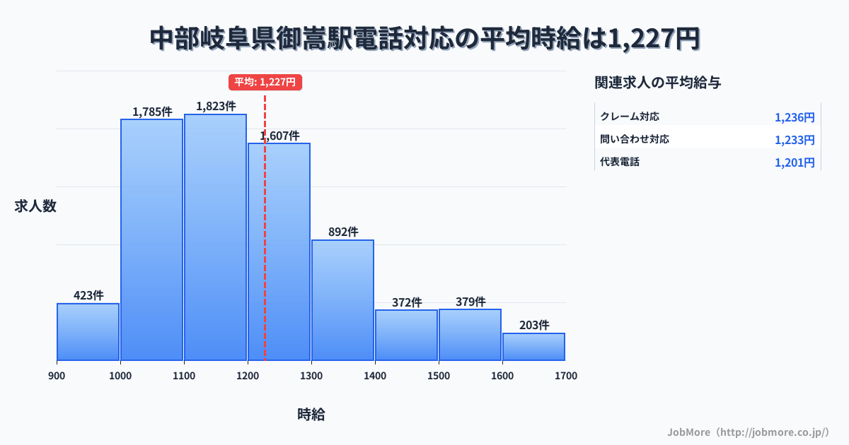 中部岐阜県御嵩駅周辺の電話対応の平均時給は1,229円です。中央値は1,182円、最頻値は1,100円〜1,200円です。