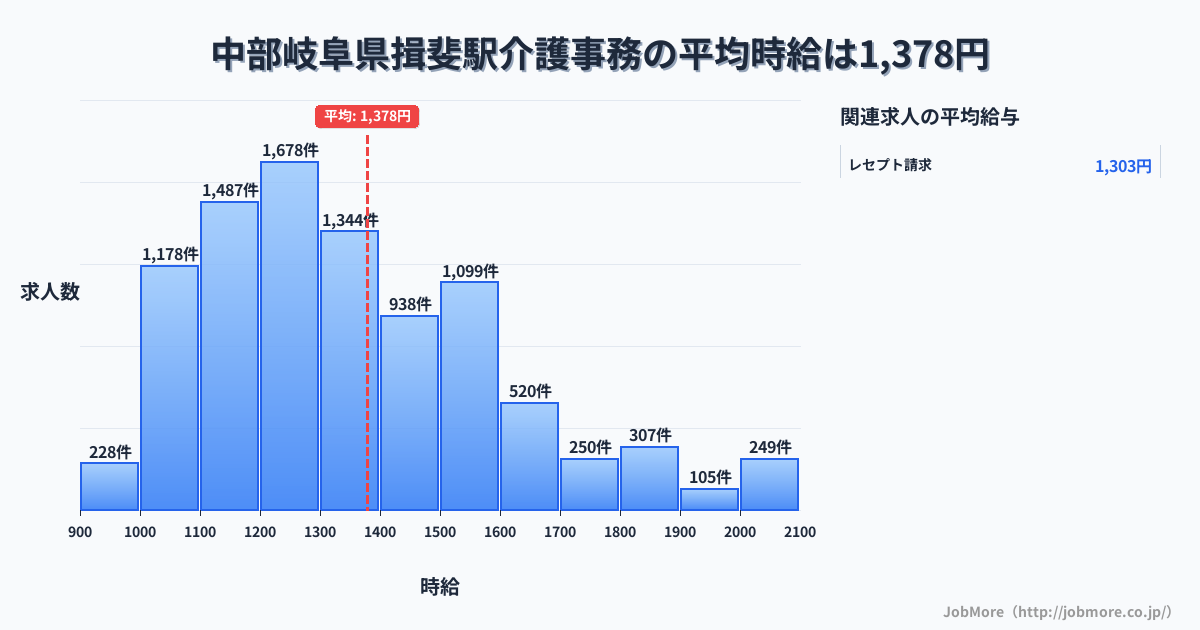 中部岐阜県揖斐駅周辺の介護事務の平均時給は1,380円です。中央値は1,299円、最頻値は1,200円〜1,300円です。