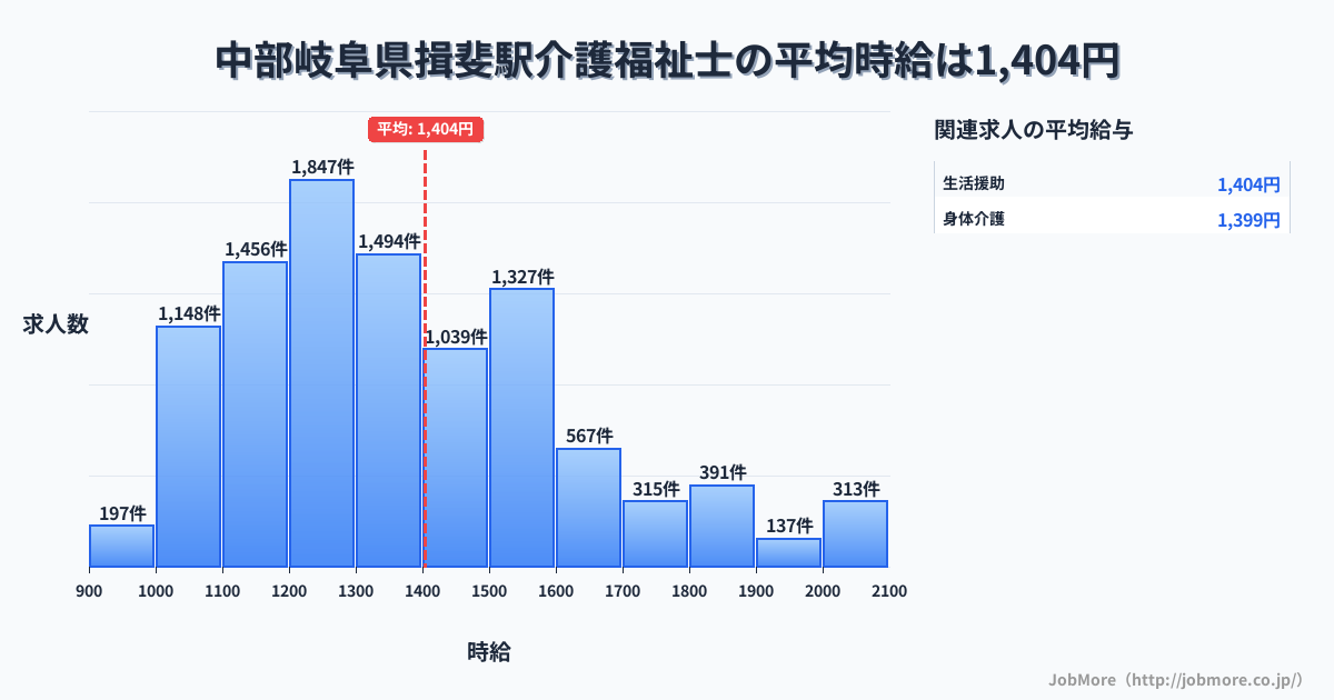 中部岐阜県揖斐駅周辺の介護福祉士の平均時給は1,405円です。中央値は1,314円、最頻値は1,200円〜1,300円です。