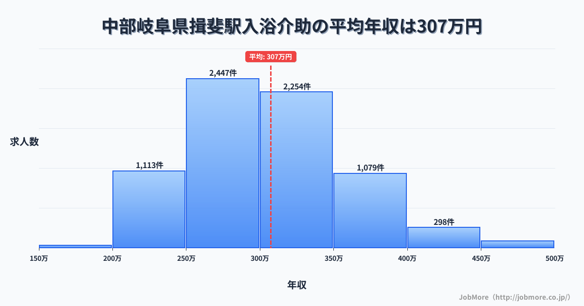 中部岐阜県揖斐駅周辺の入浴介助の平均年収は307万円です。中央値は300万円、最頻値は250万円〜300万円です。
