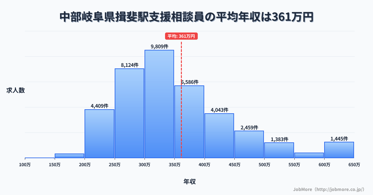 中部岐阜県揖斐駅周辺の支援相談員の平均年収は363万円です。中央値は334万円、最頻値は300万円〜350万円です。