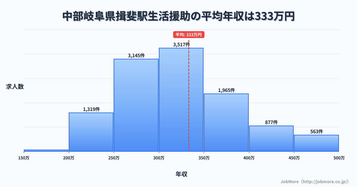 中部岐阜県揖斐駅周辺の生活援助の平均年収は333万円です。中央値は316万円、最頻値は300万円〜350万円です。