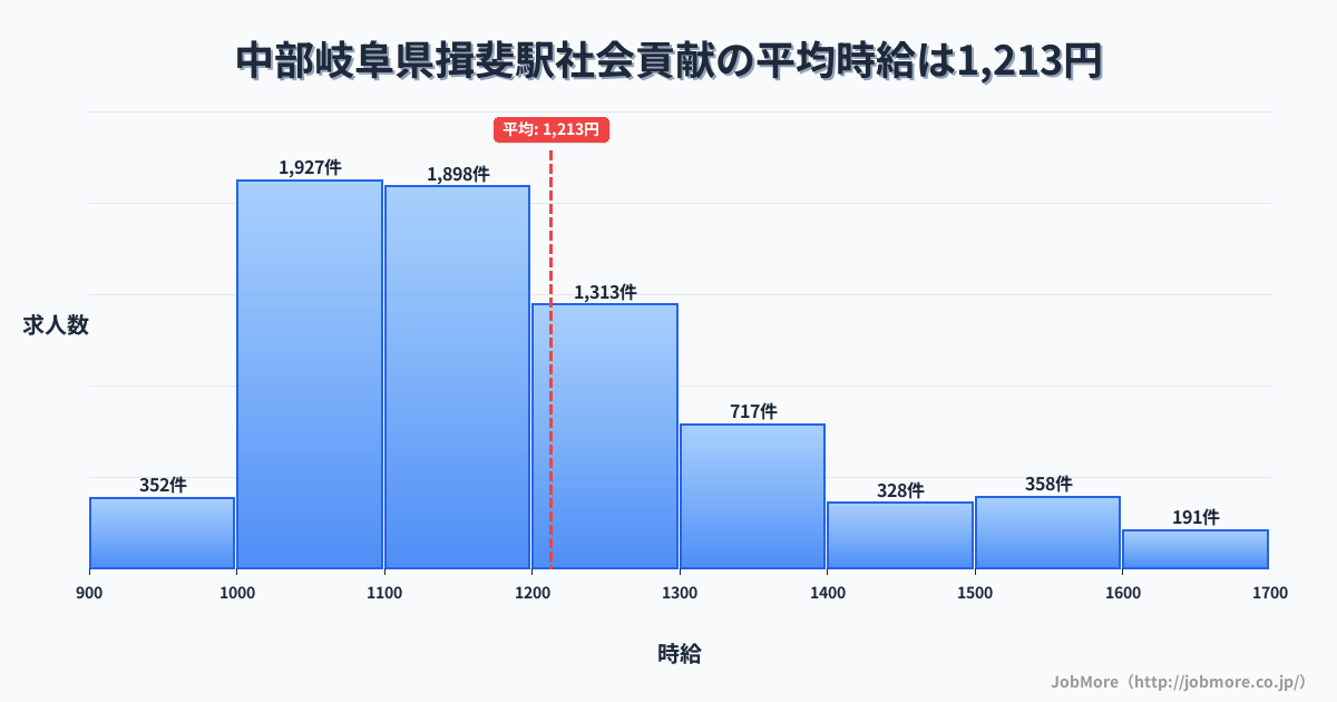 中部岐阜県揖斐駅周辺の社会貢献の平均時給は1,213円です。中央値は1,159円、最頻値は1,000円〜1,100円です。