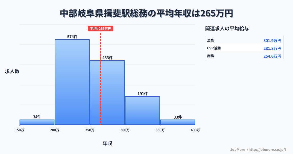 中部岐阜県揖斐駅周辺の総務の平均年収は265万円です。中央値は252万円、最頻値は200万円〜250万円です。