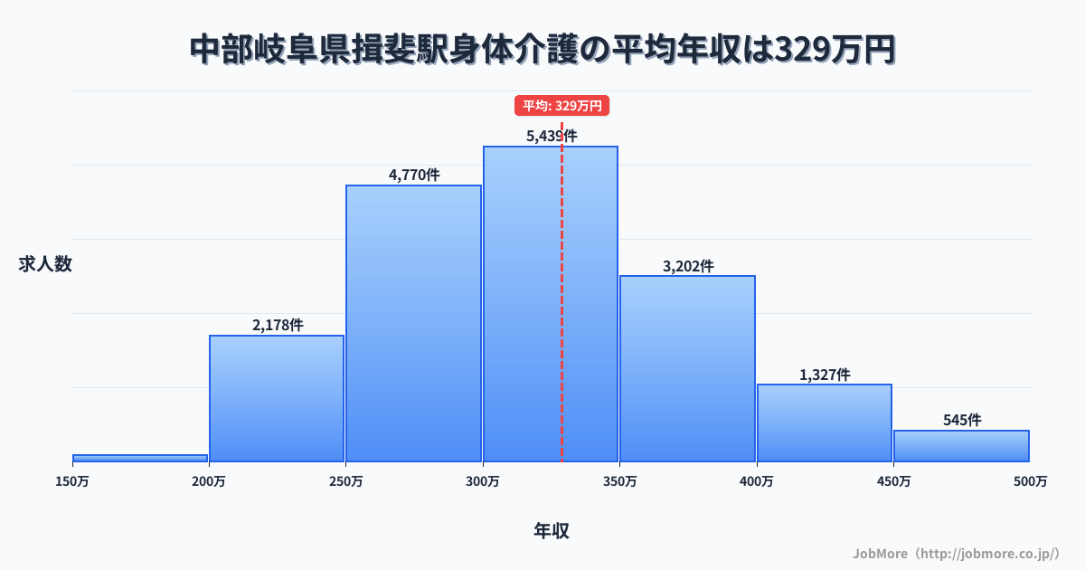 中部岐阜県揖斐駅周辺の身体介護の平均年収は329万円です。中央値は315万円、最頻値は300万円〜350万円です。