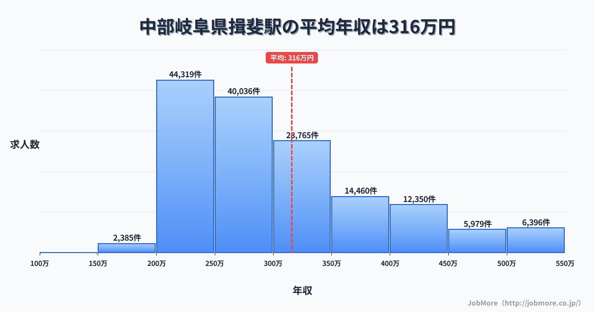 中部岐阜県揖斐駅周辺の平均年収は276万円です。中央値は265万円、最頻値は200万円〜250万円です。