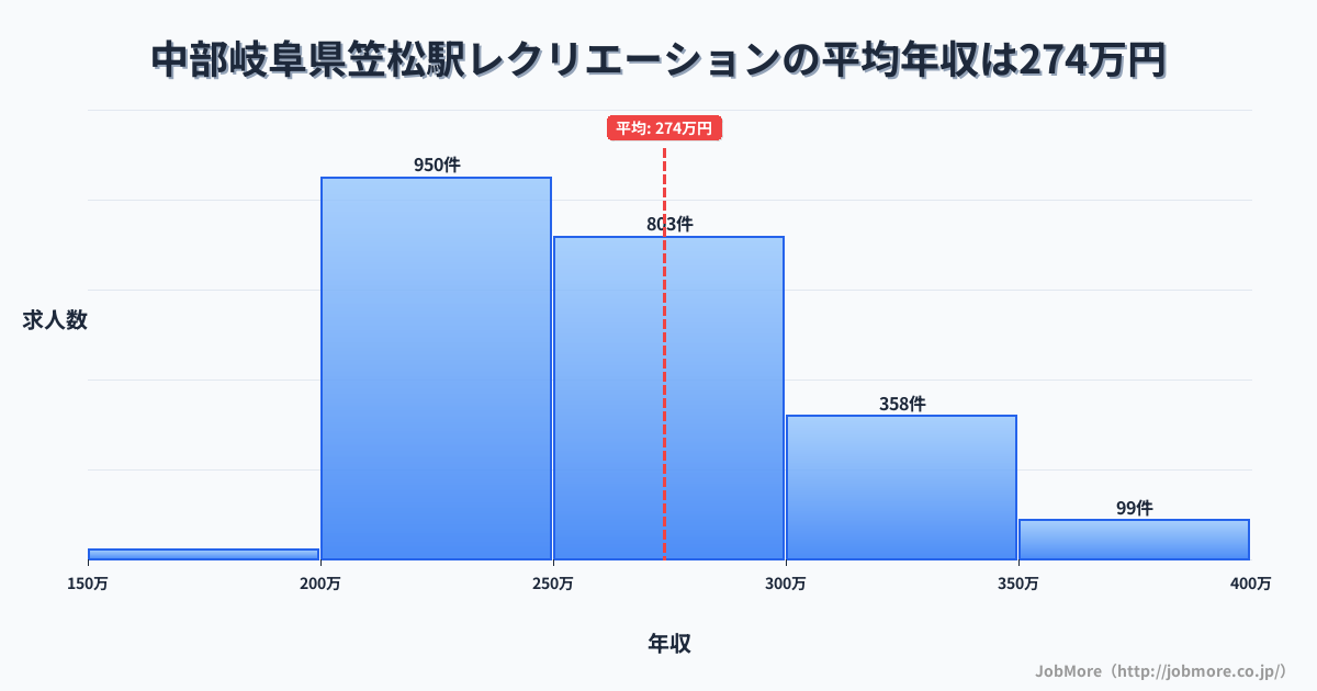 中部岐阜県笠松駅周辺のレクリエーションの平均年収は273万円です。中央値は257万円、最頻値は200万円〜250万円です。