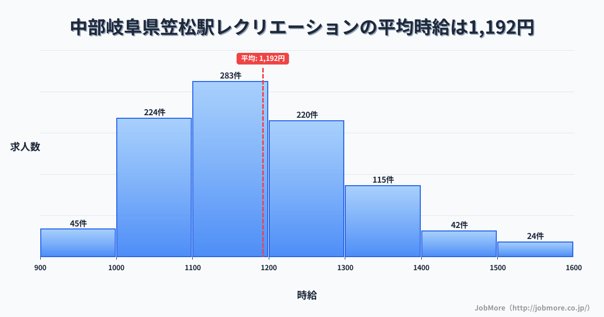 中部岐阜県笠松駅周辺のレクリエーションの平均時給は1,192円です。中央値は1,162円、最頻値は1,100円〜1,200円です。
