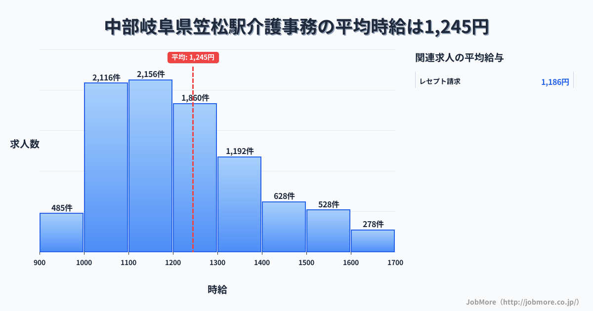 中部岐阜県笠松駅周辺の介護事務の平均時給は1,245円です。中央値は1,191円、最頻値は1,100円〜1,200円です。