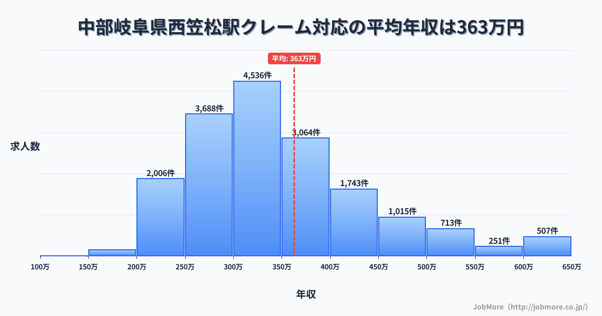 中部岐阜県西笠松駅周辺のクレーム対応の平均年収は365万円です。中央値は334万円、最頻値は300万円〜350万円です。