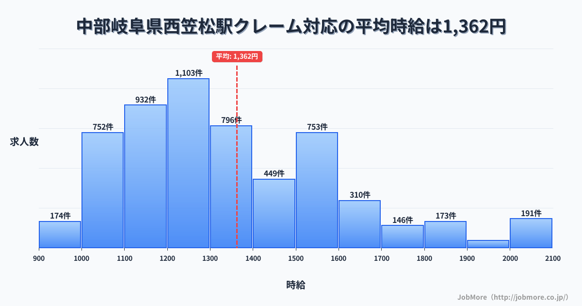 中部岐阜県西笠松駅周辺のクレーム対応の平均時給は1,369円です。中央値は1,299円、最頻値は1,200円〜1,300円です。