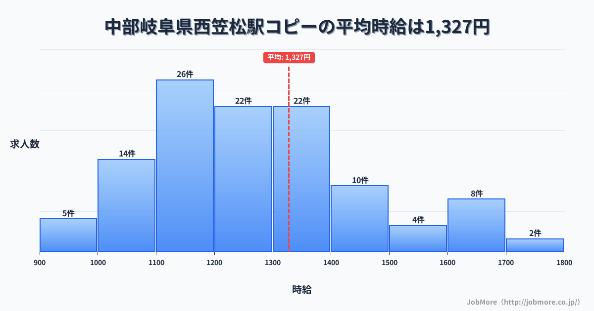 中部岐阜県西笠松駅周辺のコピーの平均時給は1,327円です。中央値は1,271円、最頻値は1,100円〜1,200円です。