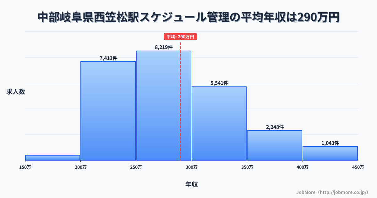 中部岐阜県西笠松駅周辺のスケジュール管理の平均年収は382万円です。中央値は356万円、最頻値は300万円〜350万円です。