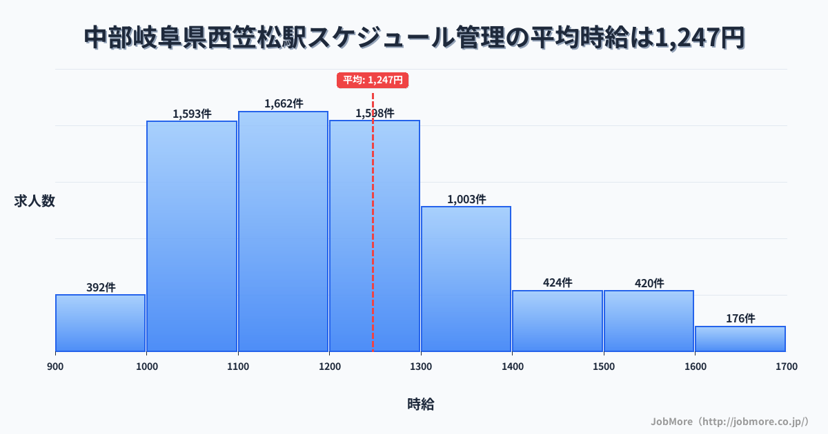 中部岐阜県西笠松駅周辺のスケジュール管理の平均時給は1,359円です。中央値は1,277円、最頻値は1,200円〜1,300円です。