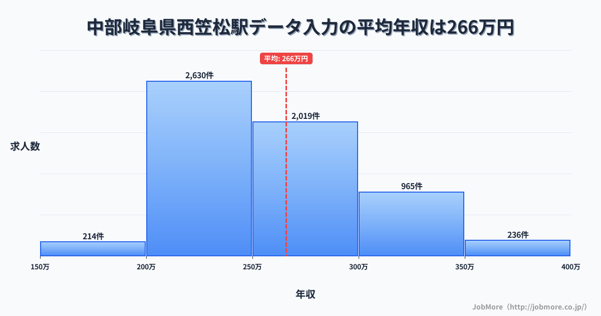 中部岐阜県西笠松駅周辺のデータ入力の平均年収は342万円です。中央値は307万円、最頻値は250万円〜300万円です。