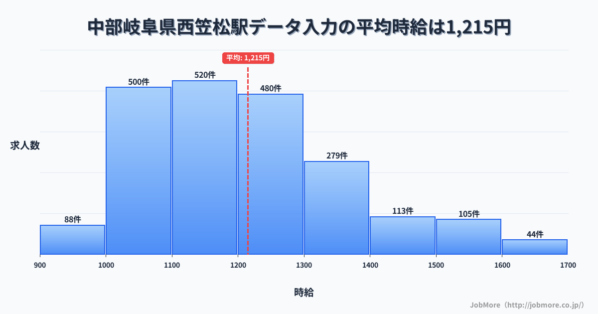 中部岐阜県西笠松駅周辺のデータ入力の平均時給は1,353円です。中央値は1,272円、最頻値は1,200円〜1,300円です。