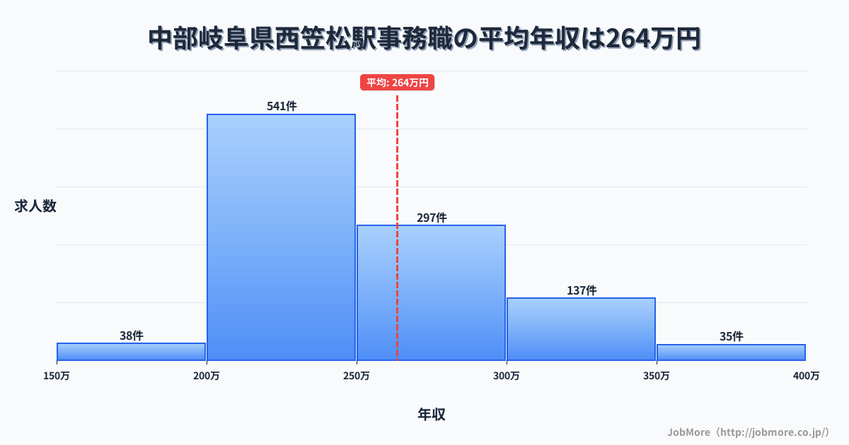 中部岐阜県西笠松駅周辺の事務職の平均年収は331万円です。中央値は302万円、最頻値は300万円〜350万円です。