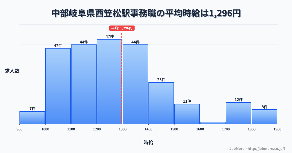 中部岐阜県西笠松駅周辺の事務職の平均時給は1,297円です。中央値は1,224円、最頻値は1,200円〜1,300円です。