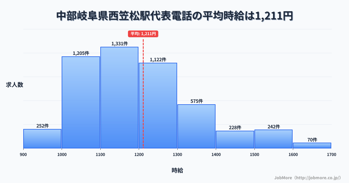 中部岐阜県西笠松駅周辺の代表電話の平均時給は1,211円です。中央値は1,167円、最頻値は1,100円〜1,200円です。