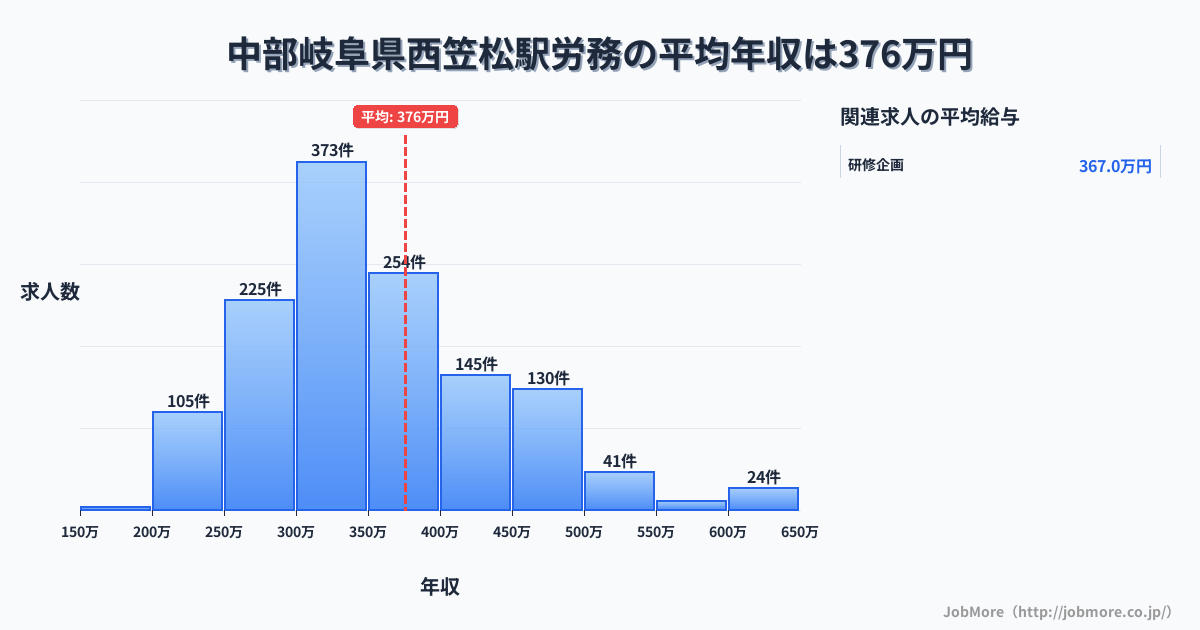 中部岐阜県西笠松駅周辺の労務の平均年収は376万円です。中央値は347万円、最頻値は300万円〜350万円です。