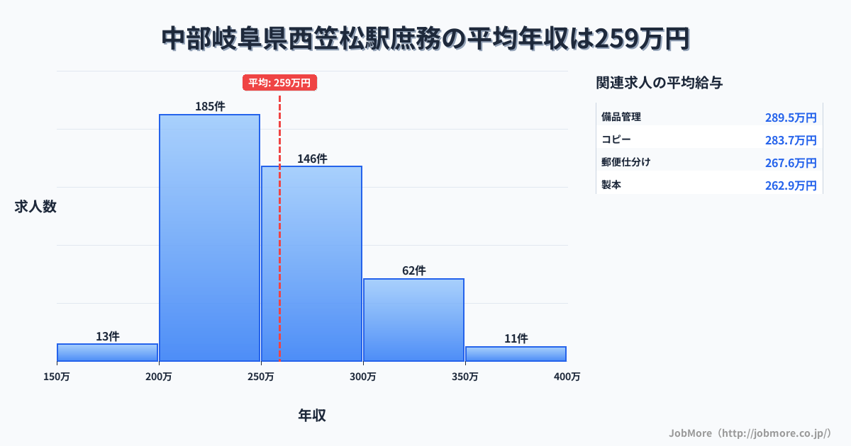 中部岐阜県西笠松駅周辺の庶務の平均年収は259万円です。中央値は252万円、最頻値は200万円〜250万円です。