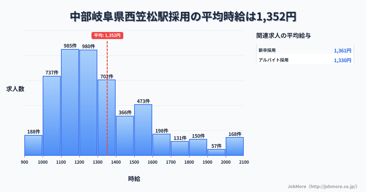 中部岐阜県西笠松駅周辺の採用の平均時給は1,361円です。中央値は1,250円、最頻値は1,200円〜1,300円です。
