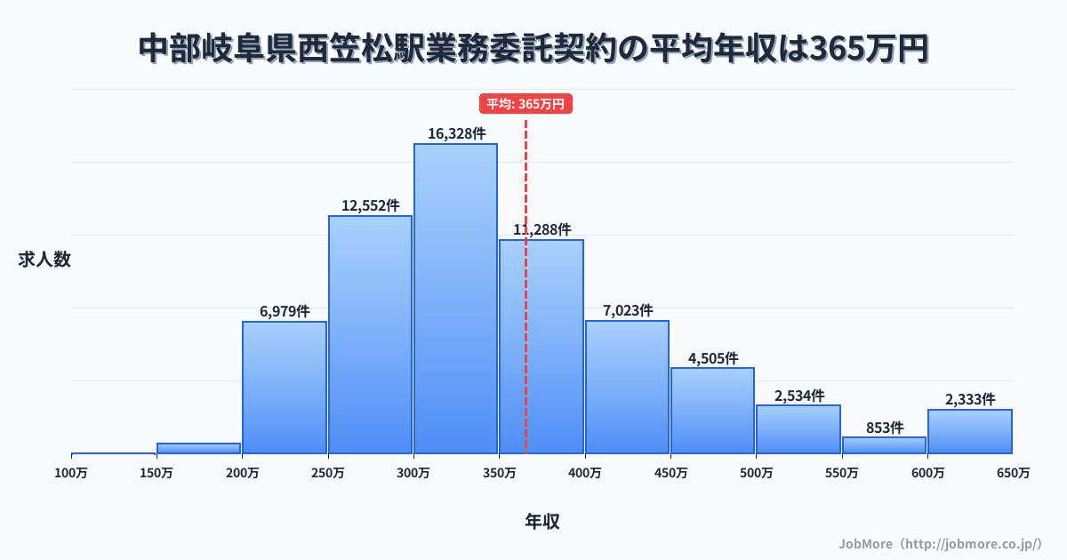 中部岐阜県西笠松駅周辺の業務委託契約の平均年収は365万円です。中央値は337万円、最頻値は300万円〜350万円です。