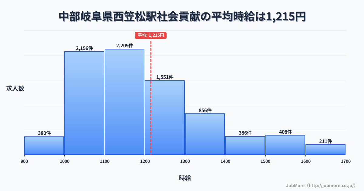 中部岐阜県西笠松駅周辺の社会貢献の平均時給は1,214円です。中央値は1,163円、最頻値は1,100円〜1,200円です。