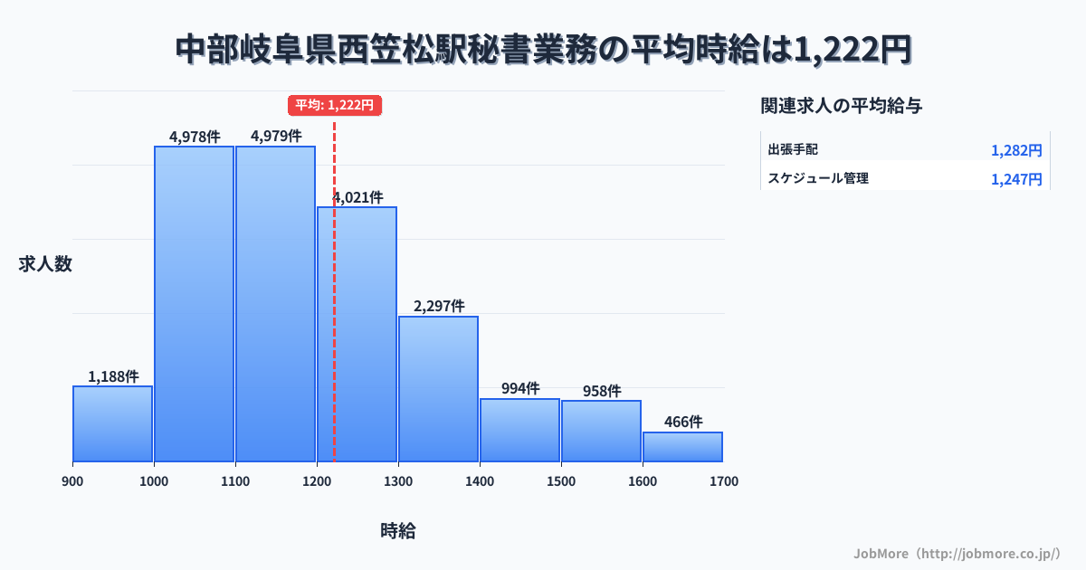 中部岐阜県西笠松駅周辺の秘書業務の平均時給は1,222円です。中央値は1,168円、最頻値は1,100円〜1,200円です。